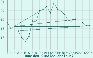 Courbe de l'humidex pour Messina