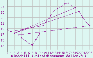 Courbe du refroidissement olien pour Saint-Philbert-sur-Risle (Le Rossignol) (27)