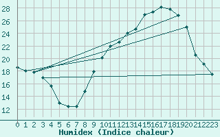 Courbe de l'humidex pour Plussin (42)