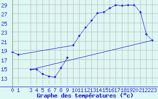 Courbe de tempratures pour La Chapelle-Aubareil (24)
