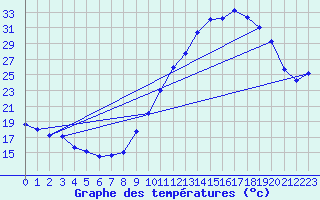 Courbe de tempratures pour Angers-Marc (49)