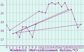Courbe du refroidissement olien pour Dunkerque (59)
