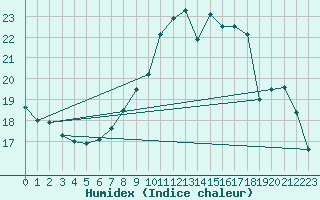 Courbe de l'humidex pour Saint-Auban (04)