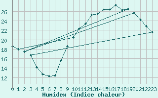 Courbe de l'humidex pour Le Vigan (30)