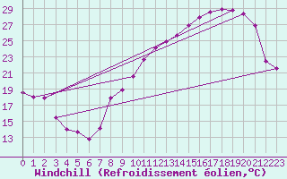 Courbe du refroidissement olien pour Chteaudun (28)
