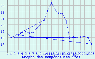 Courbe de tempratures pour Rochefort Saint-Agnant (17)