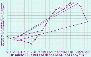 Courbe du refroidissement olien pour Quimperl (29)