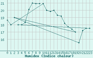 Courbe de l'humidex pour Capo Caccia