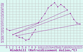 Courbe du refroidissement olien pour Corsept (44)