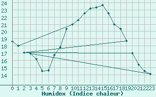 Courbe de l'humidex pour Baza Cruz Roja