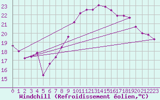 Courbe du refroidissement olien pour Cazaux (33)