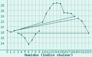 Courbe de l'humidex pour Hestrud (59)