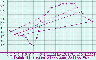 Courbe du refroidissement olien pour Cap Ferret (33)