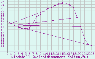 Courbe du refroidissement olien pour Gardelegen
