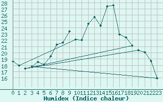 Courbe de l'humidex pour Rostherne No 2