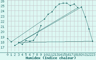 Courbe de l'humidex pour Chartres (28)