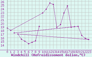 Courbe du refroidissement olien pour Belfort-Dorans (90)