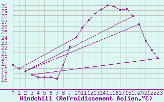 Courbe du refroidissement olien pour Les Pennes-Mirabeau (13)