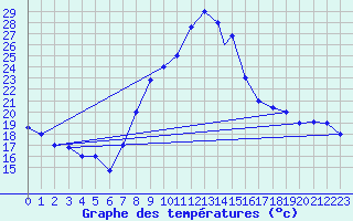 Courbe de tempratures pour Batna