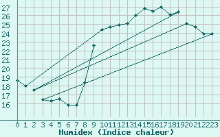 Courbe de l'humidex pour Cazaux (33)