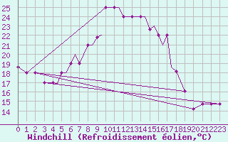 Courbe du refroidissement olien pour Limnos Airport