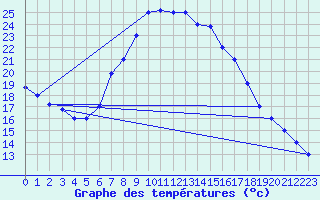 Courbe de tempratures pour Trapani / Birgi