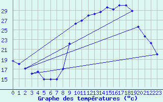 Courbe de tempratures pour Figari (2A)