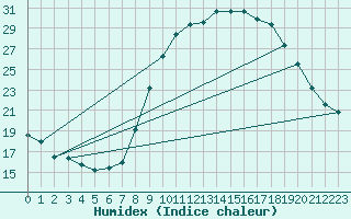 Courbe de l'humidex pour Puissalicon (34)