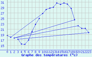 Courbe de tempratures pour Coburg