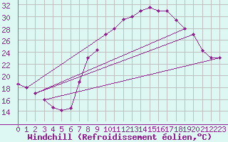 Courbe du refroidissement olien pour Timimoun