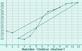 Courbe de l'humidex pour Drammen Berskog