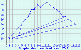 Courbe de tempratures pour Bandirma