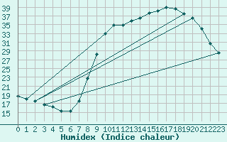 Courbe de l'humidex pour Gros-Rderching (57)