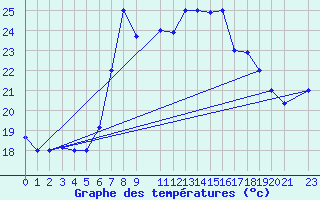 Courbe de tempratures pour Bejaia