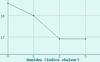 Courbe de l'humidex pour Sulejow