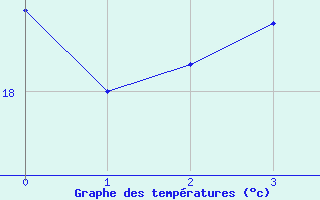 Courbe de tempratures pour Delfino