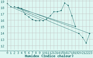 Courbe de l'humidex pour Chlons-en-Champagne (51)