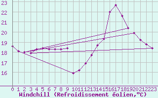 Courbe du refroidissement olien pour Les Pennes-Mirabeau (13)