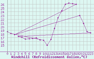 Courbe du refroidissement olien pour Bordeaux (33)