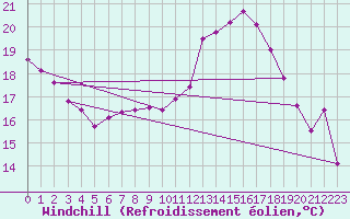 Courbe du refroidissement olien pour Vaduz