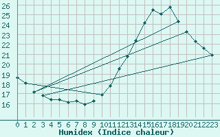 Courbe de l'humidex pour Jan (Esp)