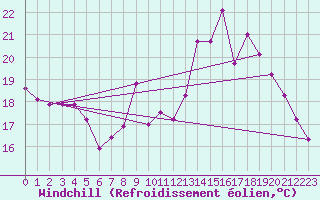 Courbe du refroidissement olien pour Saint-Philbert-de-Grand-Lieu (44)