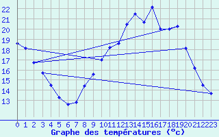 Courbe de tempratures pour Plan d