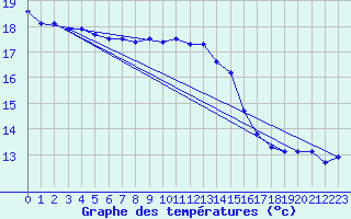 Courbe de tempratures pour la bouée 62145