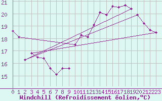 Courbe du refroidissement olien pour Le Bourget (93)