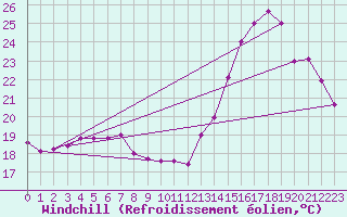 Courbe du refroidissement olien pour Chiclayo