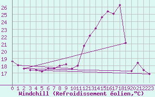 Courbe du refroidissement olien pour Rennes (35)