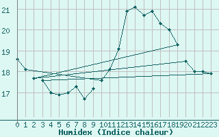 Courbe de l'humidex pour Roissy (95)