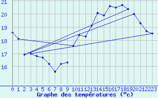 Courbe de tempratures pour Le Bourget (93)