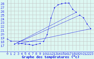 Courbe de tempratures pour Hd-Bazouges (35)